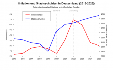 Vergleich Inflation und Schulden