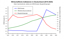 Kennwerte Bauwirtschaft